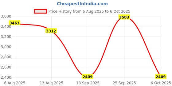 amazon.in THE STYLE SUTRA® Acrylic Pro 24 Switch Switches Tester Switch Sampler for Mechanical Keyboard | Computers/Tablets & Networking | Keyboards, Mice & Pointers | Keyboards & Keypads Price History Graph from 6 Aug 2025 to 6 Oct 2025