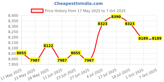 amazon.in THE STYLE SUTRA® Aerobic Exercise Step 4€ 6€ Adjustable Height Nonslip Training with 2 Riser Blue Price History Graph from 17 May 2025 to 7 Oct 2025