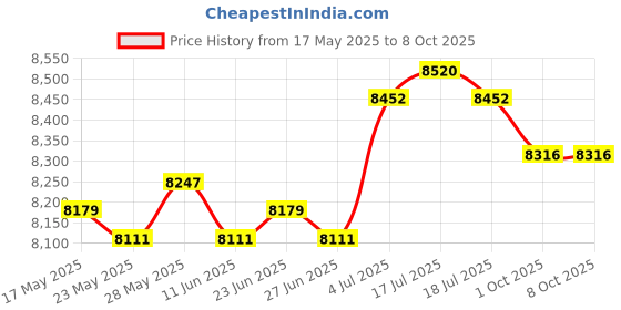 amazon.in THE STYLE SUTRA® Aerobic Exercise Step 4€ 6€ Adjustable Height Nonslip Training with 2 Riser Violet Price History Graph from 17 May 2025 to 8 Oct 2025