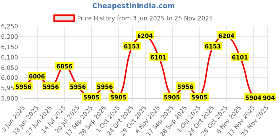 amazon.in THE STYLE SUTRA® Aerobic Fitness Stepper 15.7 in Yoga Lightweight Deck Exercise Step Platform Green|Fitness Running & Yoga|Fitness Equipment & Gear|Step/Riser Sets Price History Graph from 3 Jun 2025 to 24 Nov 2025