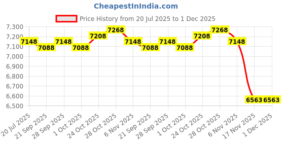 amazon.in THE STYLE SUTRA® Aerobic Stepper Adjustable Workout Stepper for Gym Strength Fitness Training Red Black|Fitness Running & Yoga|Fitness Equipment & Gear|Step/Riser Sets Price History Graph from 20 Jul 2025 to 30 Nov 2025