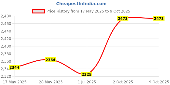 amazon.in THE STYLE SUTRA® Agility Hurdle Practical Speed Training Hurdle for Athletics Soccer Football Price History Graph from 17 May 2025 to 8 Oct 2025