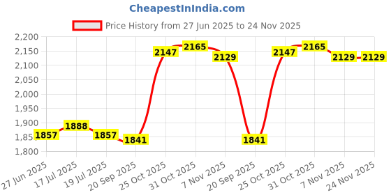 amazon.in THE STYLE SUTRA® Agility Ladder Foldable Coordination Multipurpose Agility Training Equipment 12 Grids | Sporting Goods | Team Sports | Soccer | Training Aids Price History Graph from 27 Jun 2025 to 23 Nov 2025