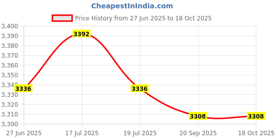 amazon.in THE STYLE SUTRA® Agility Ladder Foldable Coordination Multipurpose Agility Training Equipment 20 Grids | Sporting Goods | Team Sports | Soccer | Training Aids Price History Graph from 27 Jun 2025 to 18 Oct 2025