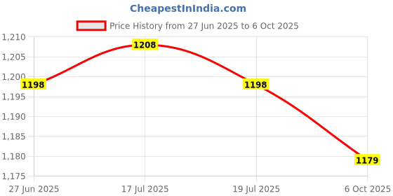 amazon.in THE STYLE SUTRA® Agility Ladder Foot Exercise Improves Coordination Jumping Obstacles Folding 4 Meters 8 Sections | Sporting Goods | Team Sports | Soccer | Training Aids Price History Graph from 27 Jun 2025 to 6 Oct 2025
