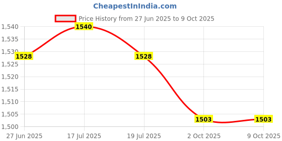 amazon.in THE STYLE SUTRA® Agility Ladder Foot Exercise Improves Coordination Jumping Obstacles Folding 6 Meters 12 Sections | Sporting Goods | Team Sports | Soccer | Training Aids Price History Graph from 27 Jun 2025 to 9 Oct 2025