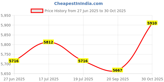 amazon.in THE STYLE SUTRA® Agility Ladder Mat Soccer Fitness Playground Footwork Practice Improve Speed 350cmx34cm | Sporting Goods | Team Sports | Soccer | Training Aids Price History Graph from 27 Jun 2025 to 30 Oct 2025