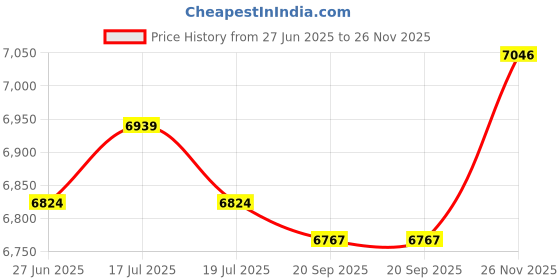 amazon.in THE STYLE SUTRA® Agility Ladder Mat Soccer Fitness Playground Footwork Practice Improve Speed 450cmx34cm | Sporting Goods | Team Sports | Soccer | Training Aids Price History Graph from 27 Jun 2025 to 26 Nov 2025