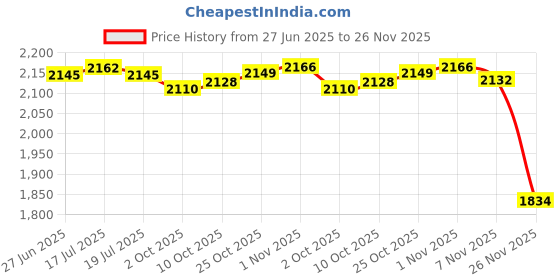 amazon.in THE STYLE SUTRA® Agility Ladder Multipurpose Agility Training Ladder Football Footwork Ladder 8 Grids with Bag | Sporting Goods | Team Sports | Soccer | Training Aids Price History Graph from 27 Jun 2025 to 26 Nov 2025
