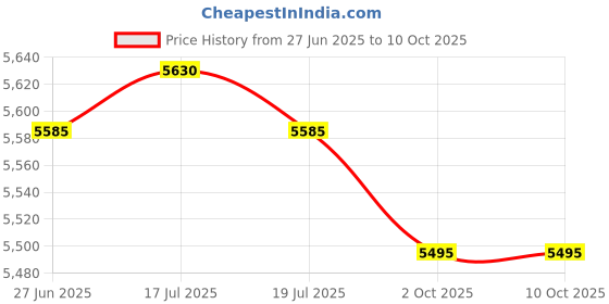amazon.in THE STYLE SUTRA® Agility Ladder Multipurpose Portable Foldable Adjustable Soccer Speed Ladder 10 Grids | Sporting Goods | Team Sports | Soccer | Training Aids Price History Graph from 27 Jun 2025 to 9 Oct 2025