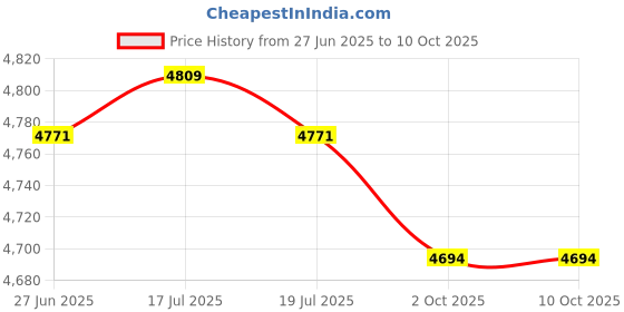amazon.in THE STYLE SUTRA® Agility Ladder Multipurpose Portable Foldable Adjustable Soccer Speed Ladder 8 Grids | Sporting Goods | Team Sports | Soccer | Training Aids Price History Graph from 27 Jun 2025 to 9 Oct 2025