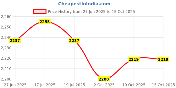 amazon.in THE STYLE SUTRA® Agility Ladder Rugby Easily Set up Folded Versatile Football Footwork Ladder 10 Grids with Bag | Sporting Goods | Team Sports | Soccer | Training Aids Price History Graph from 27 Jun 2025 to 14 Oct 2025