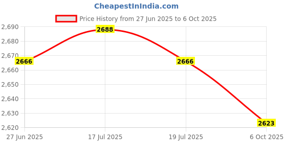 amazon.in THE STYLE SUTRA® Agility Ladder Rugby Easily Set up Folded Versatile Football Footwork Ladder 12 Grids with Bag | Sporting Goods | Team Sports | Soccer | Training Aids Price History Graph from 27 Jun 2025 to 6 Oct 2025