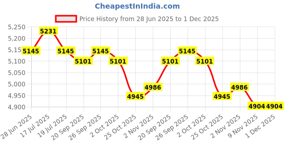 amazon.in THE STYLE SUTRA® Agility Rings Foot Exercise Multifunction Rugby Balance Hurdles Speed Ladder Green | Sporting Goods | Team Sports | Soccer | Training Aids Price History Graph from 28 Jun 2025 to 30 Nov 2025
