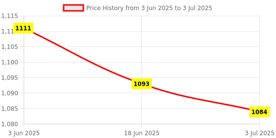 amazon.in THE STYLE SUTRA® Air Switch Kits Portable Cordless on Off Push Button Switch Pneumatic Switch 32mm Argent Price History Graph from 3 Jun 2025 to 3 Jul 2025