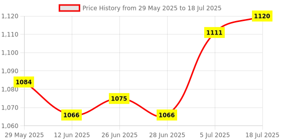amazon.in THE STYLE SUTRA® Air Switch Kits Portable Cordless on Off Push Button Switch Pneumatic Switch 34mm Polish Argent Price History Graph from 29 May 2025 to 5 Jul 2025