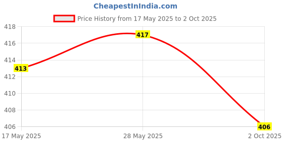 amazon.in THE STYLE SUTRA® Airbrush Nozzle Needle Tip Replacement Spraying Paint Maintenance Tool 0.2mm | 1X Airbrush Needle Replacement 1X Poly Needle Storage Container Price History Graph from 17 May 2025 to 2 Oct 2025