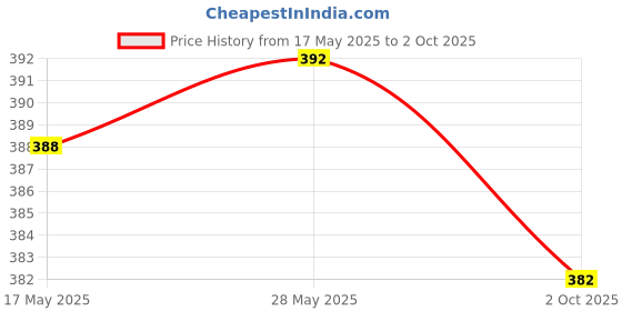 amazon.in THE STYLE SUTRA® Airbrush Nozzle Needle Tip Replacement Spraying Paint Maintenance Tool 0.3mm | 1X Airbrush Needle Replacement 1X Poly Needle Storage Container Price History Graph from 17 May 2025 to 2 Oct 2025