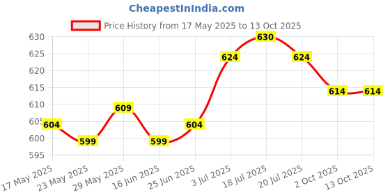 amazon.in THE STYLE SUTRA® Alpenstock Tip Protector Walking Sticks Tip for Nordic Walking Hiking Skiing Red Price History Graph from 17 May 2025 to 12 Oct 2025