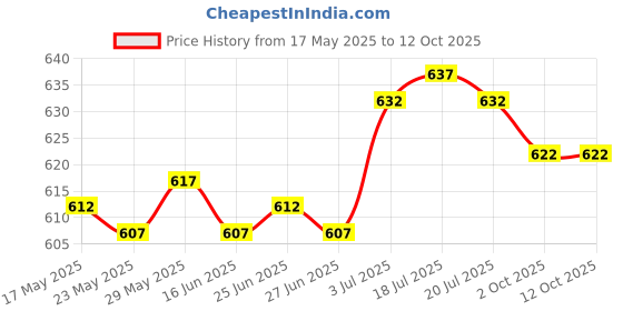 amazon.in THE STYLE SUTRA® Alpenstock Tip Protector Walking Sticks Tip for Nordic Walking Hiking Skiing Yellow Price History Graph from 17 May 2025 to 12 Oct 2025