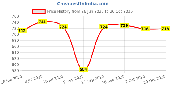 amazon.in THE STYLE SUTRA® Alto Saxophone Mouthpiece Ligature Mouthpiece Carved for Saxophone Players Lacquered Gold| Musical Instruments & Gear | Wind & Woodwind | Parts & Accessories | Ligatures & Caps Price History Graph from 26 Jun 2025 to 18 Oct 2025