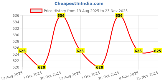 amazon.in THE STYLE SUTRA® Ambient Air Temperature Sensor for Mercedes-Benz C230 C240 S600 E320 | Automotive Tools & Supplies | Other Auto Tools & Supplies Price History Graph from 13 Aug 2025 to 23 Nov 2025