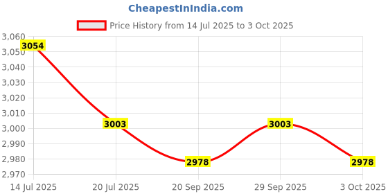 amazon.in THE STYLE SUTRA® AMI MDI Interface To Bluetooth USB Audio Music Receiver Adapter For Audi VW Price History Graph from 14 Jul 2025 to 3 Oct 2025