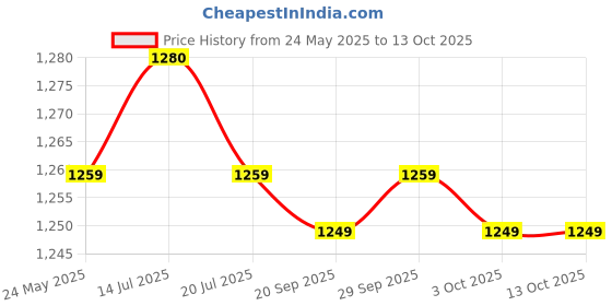 amazon.in THE STYLE SUTRA® AMI MMI Audio Cable Adaptor Interface Lead Connector for Audi VW iPod Price History Graph from 24 May 2025 to 13 Oct 2025