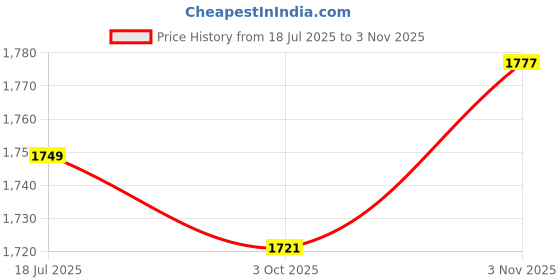 amazon.in THE STYLE SUTRA® Angle Grinder Guard Sturdy Metal Repair Replace Part for Bosch Dewalt Metabo 200mm 76mm | Home & Garden | Tools | Power Tools | Grinders Price History Graph from 18 Jul 2025 to 3 Nov 2025
