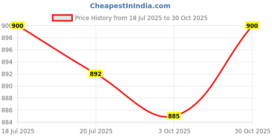 amazon.in THE STYLE SUTRA® Angled Lance Extension Spray Lance Wand for Power Pressure Washer 3600psi 1/4'' Quick Release | Collectibles Price History Graph from 18 Jul 2025 to 30 Oct 2025