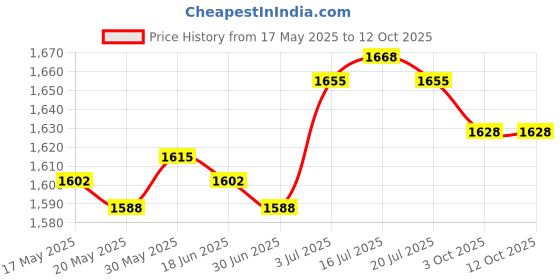 amazon.in THE STYLE SUTRA® Ankle Support Wraps Boxing Ankle Braces for Kickboxing Basketball Volleyball L Price History Graph from 17 May 2025 to 12 Oct 2025