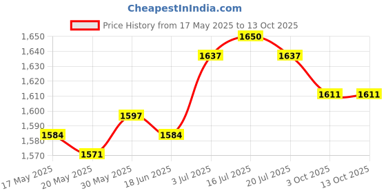 amazon.in THE STYLE SUTRA® Ankle Support Wraps Boxing Ankle Braces for Kickboxing Basketball Volleyball M Price History Graph from 17 May 2025 to 12 Oct 2025