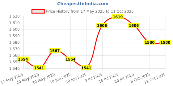 amazon.in THE STYLE SUTRA® Ankle Support Wraps Boxing Ankle Braces for Kickboxing Basketball Volleyball S Price History Graph from 17 May 2025 to 10 Oct 2025