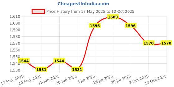 amazon.in THE STYLE SUTRA® Ankle Support Wraps Boxing Ankle Braces for Kickboxing Basketball Volleyball XS Price History Graph from 17 May 2025 to 12 Oct 2025