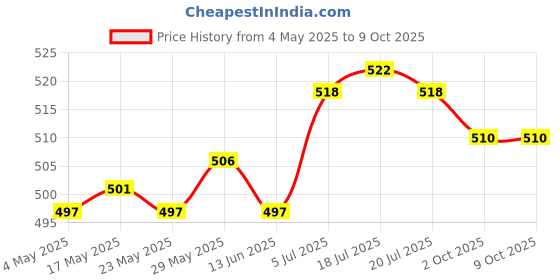 amazon.in THE STYLE SUTRA® Anti Fog Spray Defog Agent Defogger for Ski Mask Mirror Bathroom Windshield 20ml Price History Graph from 4 May 2025 to 9 Oct 2025