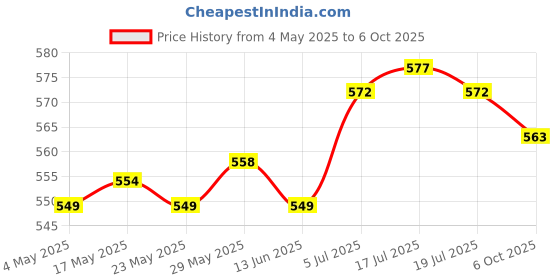 amazon.in THE STYLE SUTRA® Anti Fog Spray Defog Agent Defogger for Ski Mask Mirror Bathroom Windshield 30ml Price History Graph from 4 May 2025 to 6 Oct 2025