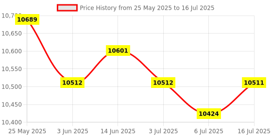 amazon.in THE STYLE SUTRA® Anti Gravity Inversion Boots Inversion Table Ankle Boots for Back Trainer Gray|1 Pair of Anti Gravity Inversion Boots Price History Graph from 25 May 2025 to 16 Jul 2025