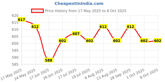 amazon.in THE STYLE SUTRA® Armrest Cover Lid Lock Center Console Latch For Civic Price History Graph from 17 May 2025 to 8 Oct 2025