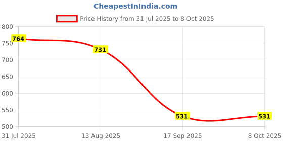 amazon.in THE STYLE SUTRA® AU Smart Power Socket Plug Basic Wireless WiFi Remote Control Timer Switch | Business & Industrial | Electrical & Test Equipment | Electrical Supply Equipment Price History Graph from 31 Jul 2025 to 7 Oct 2025