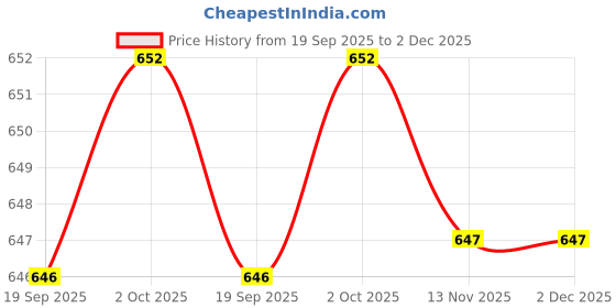 amazon.in THE STYLE SUTRA® Auto Clicker Black Auto Physical Tapper for Gaming Shopping Giving A Like in | Other Cell Phone Accessories Price History Graph from 19 Sep 2025 to 2 Dec 2025