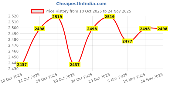 amazon.in THE STYLE SUTRA® Auto Trans Speed Sensor 28810-Rpc-013 for Honda Civic Durable Replace | Parts & Accessories | Car & Truck Parts | Transmission & Drivetrain | Automatic Transmission & Parts Price History Graph from 10 Oct 2025 to 24 Nov 2025