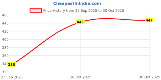 amazon.in THE STYLE SUTRA® Auto Vacuum Filter Handheld Car Vacuum Filter for Xk Auto Vacuum Cleaner Price History Graph from 23 Sep 2025 to 30 Oct 2025