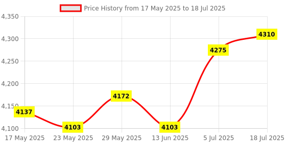 amazon.in THE STYLE SUTRA® Auto Wireless Adapter Split Screen Design Auto Connect Box Price History Graph from 17 May 2025 to 5 Jul 2025