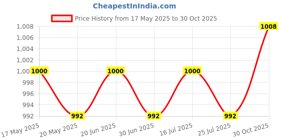 amazon.in THE STYLE SUTRA® Automatic Pool Cleaner Foot Pad K12059 Replace Parts Accessory Round 5.9inch | Home & Garden | Yard, Garden & Outdoor Living | Pools & Spas | Pool Cleaning Tools Price History Graph from 17 May 2025 to 30 Oct 2025