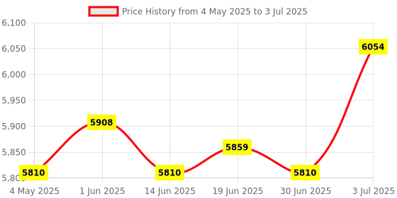 amazon.in THE STYLE SUTRA® Automatic Pool Skimmer Swimming Pool Surface Skimmer for Surface Debris Leaf Price History Graph from 4 May 2025 to 3 Jul 2025