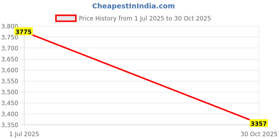 amazon.in THE STYLE SUTRA® Automatic Tonearm Arm Lifter Multifunction Sturdy High End Tonearm for Parts | Consumer Electronics | TV, Video & Home Audio | TV, Video & Audio Parts Price History Graph from 1 Jul 2025 to 30 Oct 2025
