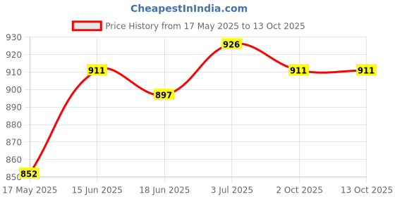 amazon.in THE STYLE SUTRA® Automatic Transmission Gear Shifter Cable Connector 09G321397A for VW Golf Price History Graph from 17 May 2025 to 13 Oct 2025