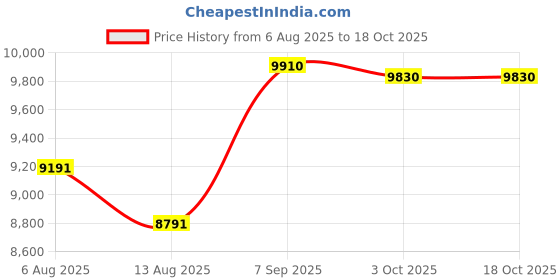 amazon.in THE STYLE SUTRA® Automatic Yogurt Machine Kitchen Gadget Professional Ice Cream Pudding Maker | Home & Garden | Kitchen, Dining & Bar | Small Kitchen Appliances | Yogurt Makers Price History Graph from 6 Aug 2025 to 18 Oct 2025