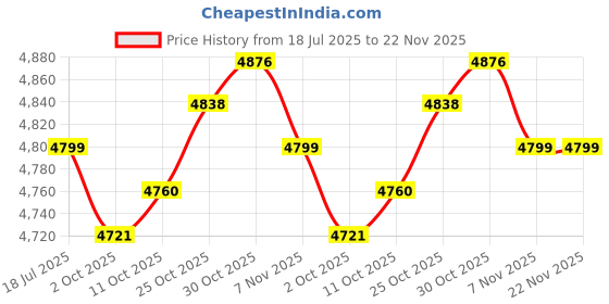 amazon.in THE STYLE SUTRA® Automatic Yogurt Machine Natto Maker Homemade Yogurt Electric Yogurt Machine Style A | Home & Garden | Kitchen, Dining & Bar | Small Kitchen Appliances | Yogurt Makers Price History Graph from 18 Jul 2025 to 22 Nov 2025