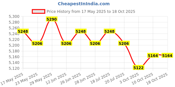 amazon.in THE STYLE SUTRA® Automatic Yogurt Maker Household Homemade Yogurt Natto Maker Multifunctional with 5 Cups | Home & Garden | Kitchen, Dining & Bar | Small Kitchen Appliances | Yogurt Makers Price History Graph from 17 May 2025 to 10 Oct 2025